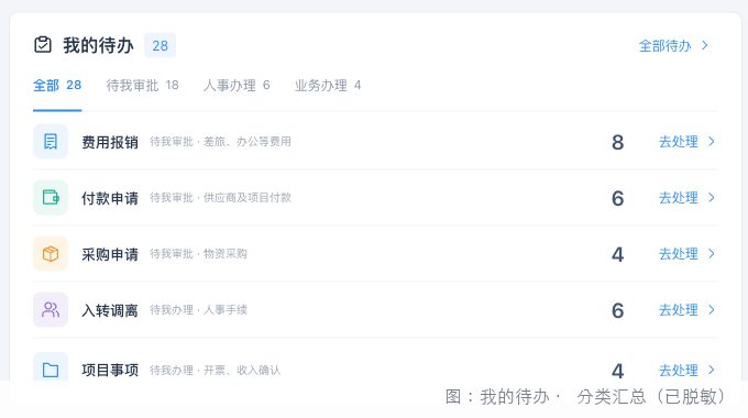 预警事项:分类呈现,可点进明细(已脱敏)