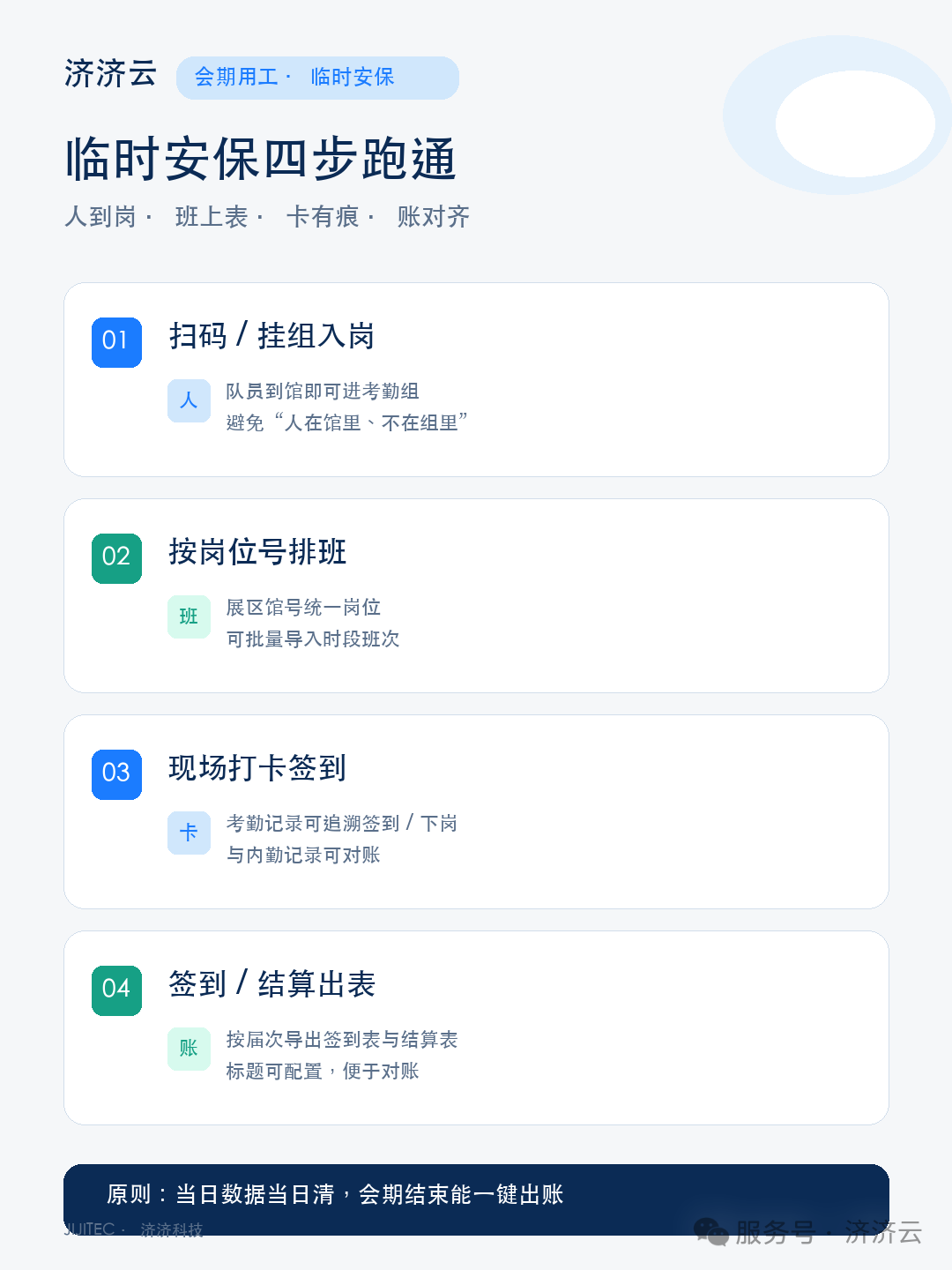 临时安保 · 会期用工四步(示意)