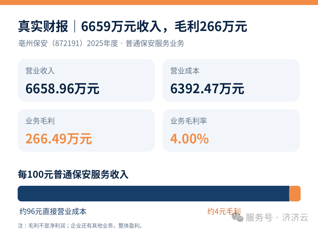 真实财报数据：6659万元收入与266万元业务毛利