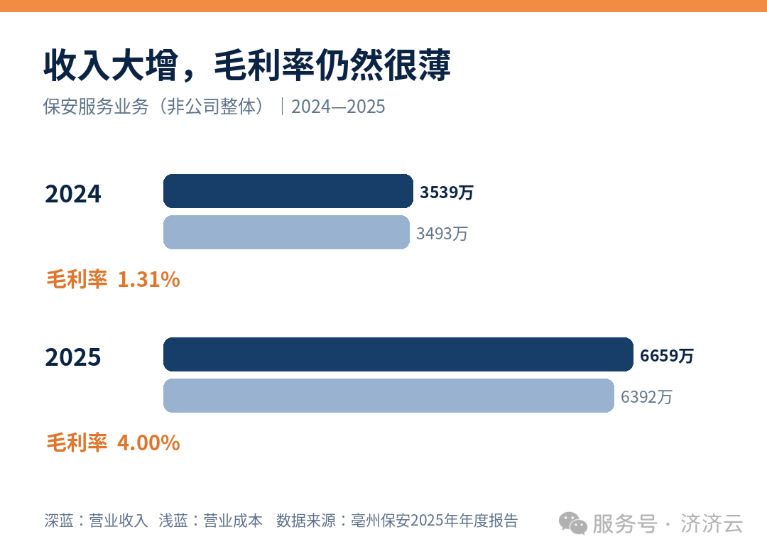两年经营对比：收入规模与毛利率变化